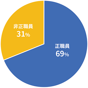 雇用形態